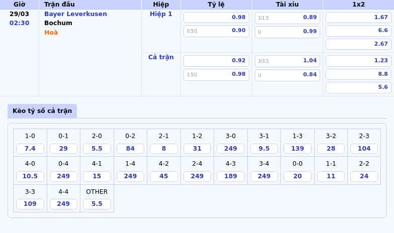 Thông tin bảng tỷ lệ kèo bóng đá Bayer Leverkusen vs Bochum